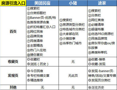 競品分析:&ldquo;黑馬&rdquo;美團民宿如何在兩年半殺入國內民宿行業第三?