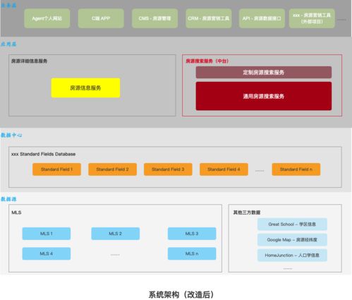 房源搜索中臺搭建實戰(上) 房源搜索的核心架構與實現